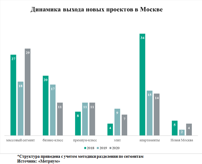 Новости недвижимости о новых проектах новостроек в Москве
